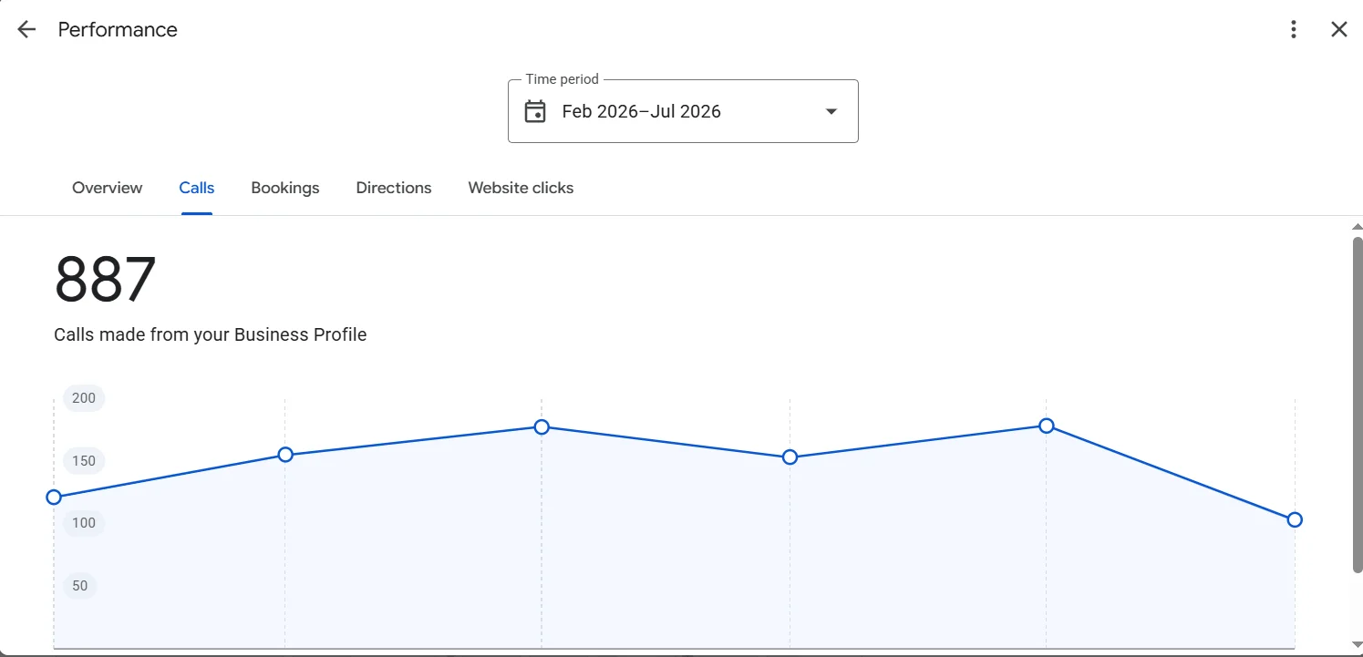 Google Business Profile insights showing 887 calls made from the business profile between February and July 2026