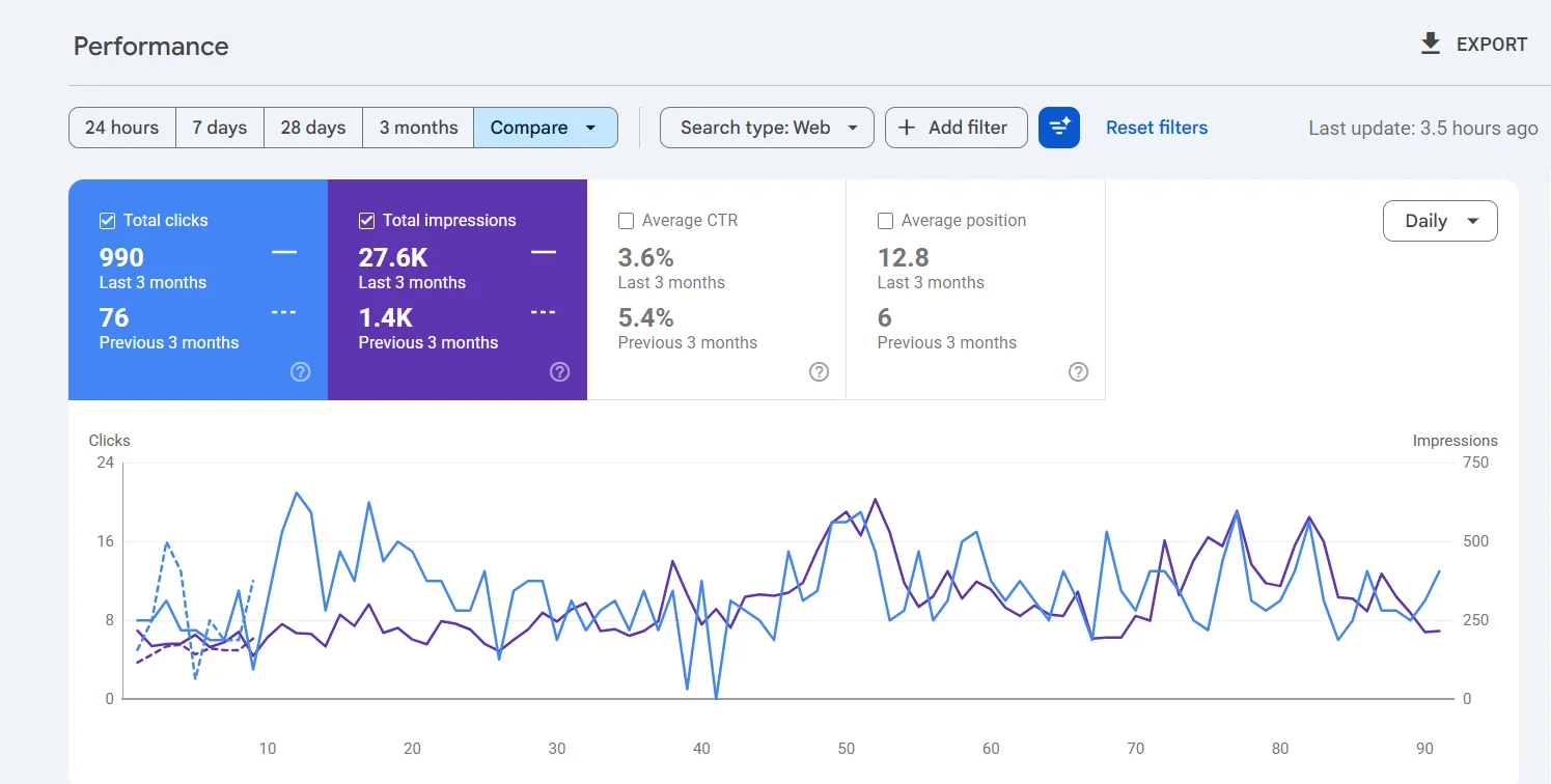 Google Search Console performance comparison showing total clicks rising from 76 to 990 and impressions rising from about 1.4K to 27.6K between two 3-month periods