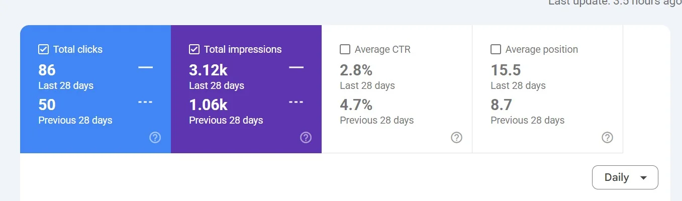 Google Search Console performance comparison showing total clicks rising from 50 to 86 and impressions rising from about 1.06K to 3.12K over a 28-day comparison window